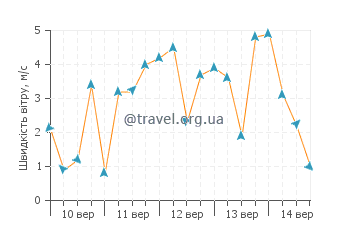 Прогноз погоди Турбо
