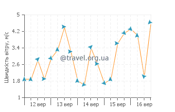 Прогноз погоди Турунч