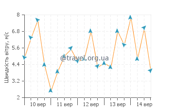 Прогноз погоди Тверстед