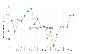 Прогноз погоди Тятан