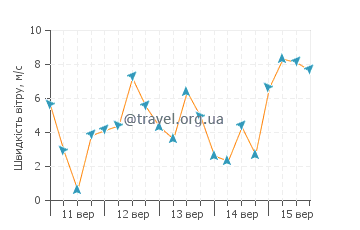 Прогноз погоди Тюлесанд