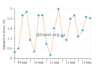 Прогноз погоди Уекома Біч