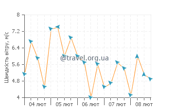 Прогноз погоди Уест-Айленд