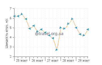 Прогноз погоди Улуа Біч