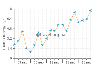 Прогноз погоди Уоіана