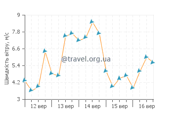 Прогноз погоди Ускюдар