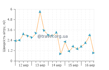 Прогноз погоди Увадзима