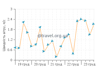 Прогноз погоди Вайсай