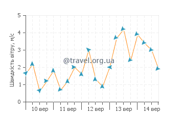 Прогноз погоди Вака Кі