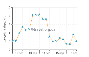 Прогноз погоди Вакаяма