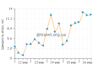 Прогноз погоди Вакканай