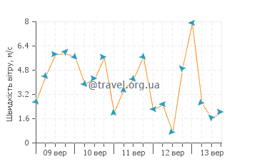 Прогноз погоди Вальделаграна