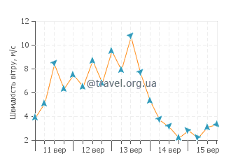 Прогноз погоди Варангерботн