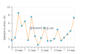 Прогноз погоди Васто