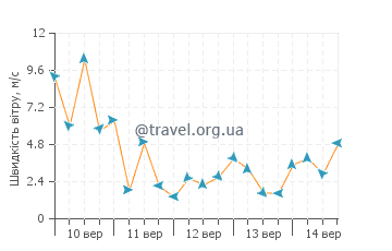 Прогноз погоди Велі-Лошінь
