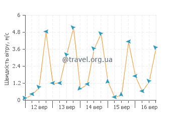 Прогноз погоди Веліка