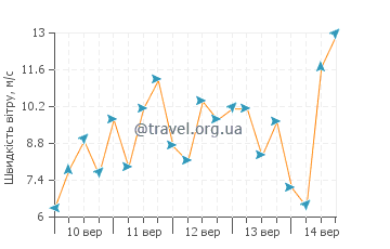 Прогноз погоди Брайтон