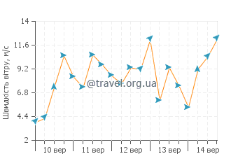 Прогноз погоди Плімут