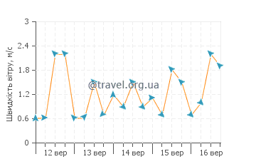 Прогноз погоди Веньчжоу
