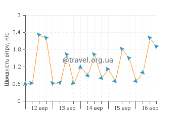 Прогноз погоди Венгіанг