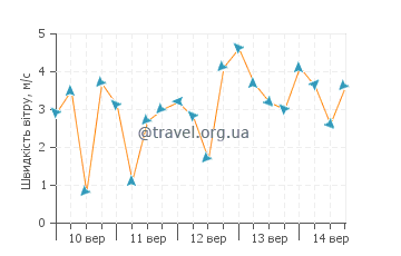 Прогноз погоди Вермілен