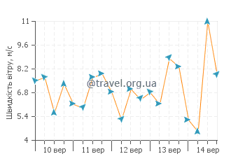 Прогноз погоди Вест Кірбі