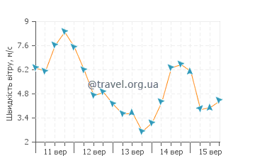 Прогноз погоди Вецакі