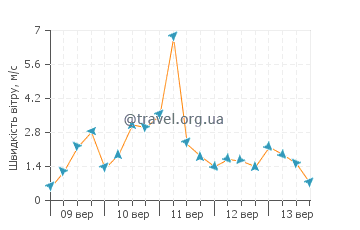 Прогноз погоди Вієсте