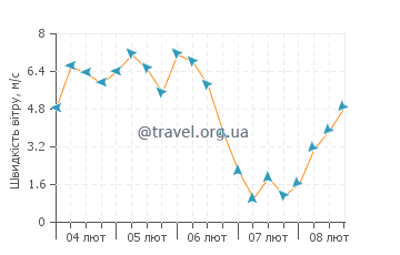 Прогноз погоди Віллікіес