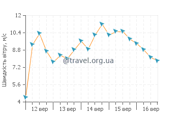 Прогноз погоди Вітсанді