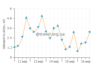 Прогноз погоди Вуіу