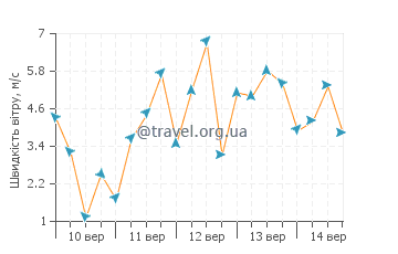 Прогноз погоди Вустров