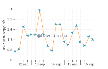 Прогноз погоди Якінада