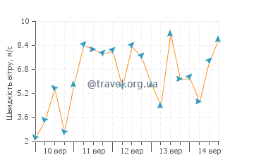 Прогноз погоди Зандворт