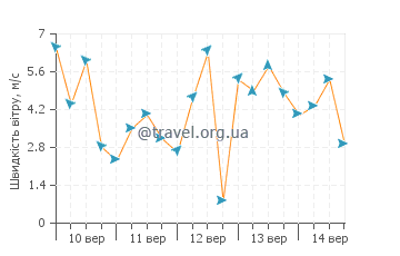 Прогноз погоди Засниць