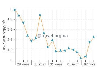 Прогноз погоди Золоті Піски