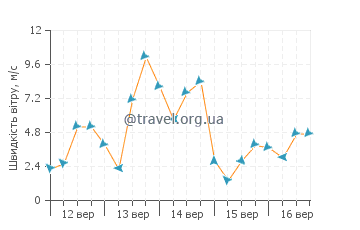 Прогноз погоди Зонгулдак